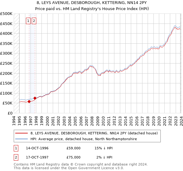8, LEYS AVENUE, DESBOROUGH, KETTERING, NN14 2PY: Price paid vs HM Land Registry's House Price Index