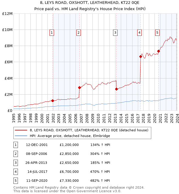 8, LEYS ROAD, OXSHOTT, LEATHERHEAD, KT22 0QE: Price paid vs HM Land Registry's House Price Index
