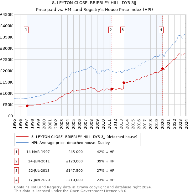 8, LEYTON CLOSE, BRIERLEY HILL, DY5 3JJ: Price paid vs HM Land Registry's House Price Index