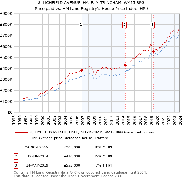 8, LICHFIELD AVENUE, HALE, ALTRINCHAM, WA15 8PG: Price paid vs HM Land Registry's House Price Index