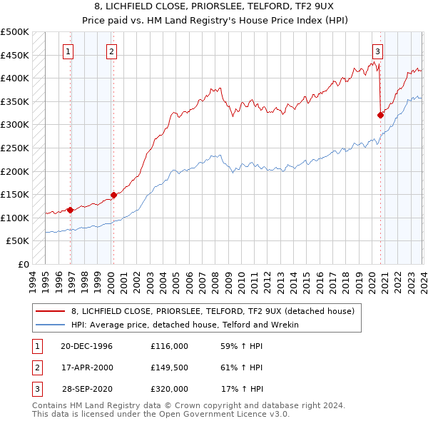 8, LICHFIELD CLOSE, PRIORSLEE, TELFORD, TF2 9UX: Price paid vs HM Land Registry's House Price Index
