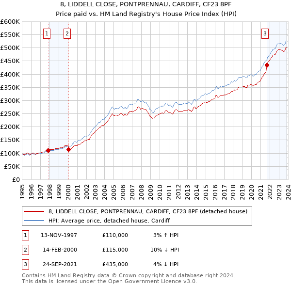 8, LIDDELL CLOSE, PONTPRENNAU, CARDIFF, CF23 8PF: Price paid vs HM Land Registry's House Price Index