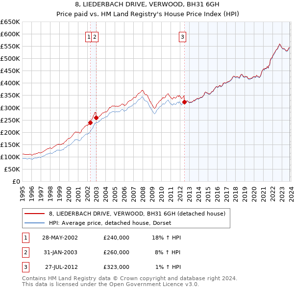 8, LIEDERBACH DRIVE, VERWOOD, BH31 6GH: Price paid vs HM Land Registry's House Price Index