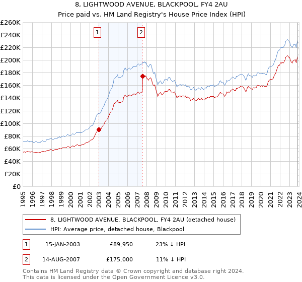 8, LIGHTWOOD AVENUE, BLACKPOOL, FY4 2AU: Price paid vs HM Land Registry's House Price Index