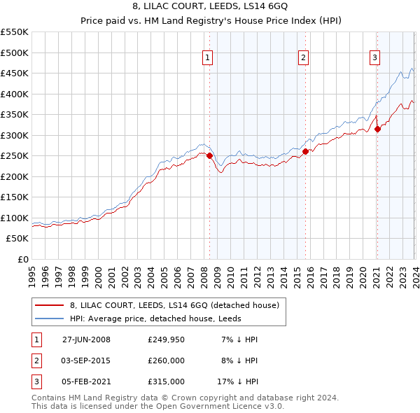 8, LILAC COURT, LEEDS, LS14 6GQ: Price paid vs HM Land Registry's House Price Index