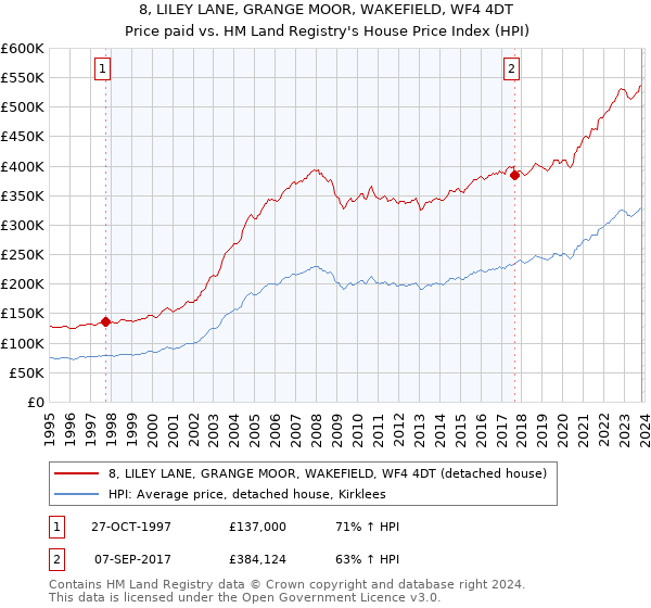 8, LILEY LANE, GRANGE MOOR, WAKEFIELD, WF4 4DT: Price paid vs HM Land Registry's House Price Index