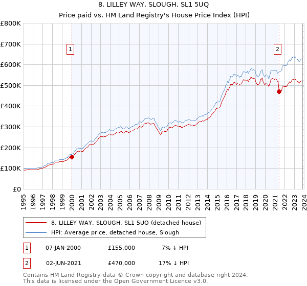 8, LILLEY WAY, SLOUGH, SL1 5UQ: Price paid vs HM Land Registry's House Price Index