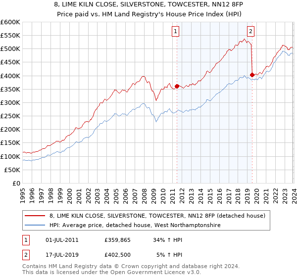 8, LIME KILN CLOSE, SILVERSTONE, TOWCESTER, NN12 8FP: Price paid vs HM Land Registry's House Price Index