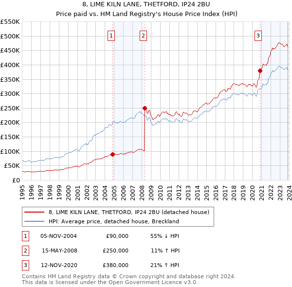 8, LIME KILN LANE, THETFORD, IP24 2BU: Price paid vs HM Land Registry's House Price Index