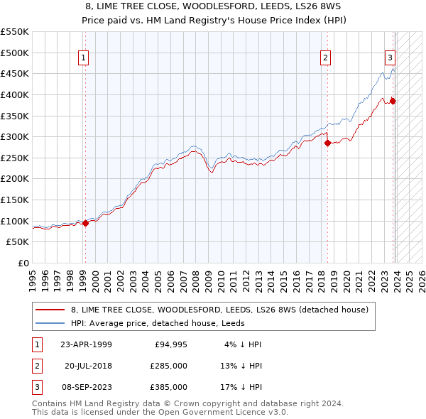 8, LIME TREE CLOSE, WOODLESFORD, LEEDS, LS26 8WS: Price paid vs HM Land Registry's House Price Index