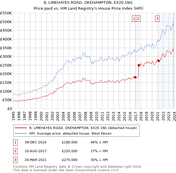 8, LIMEHAYES ROAD, OKEHAMPTON, EX20 1NS: Price paid vs HM Land Registry's House Price Index