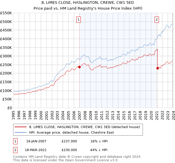 8, LIMES CLOSE, HASLINGTON, CREWE, CW1 5ED: Price paid vs HM Land Registry's House Price Index