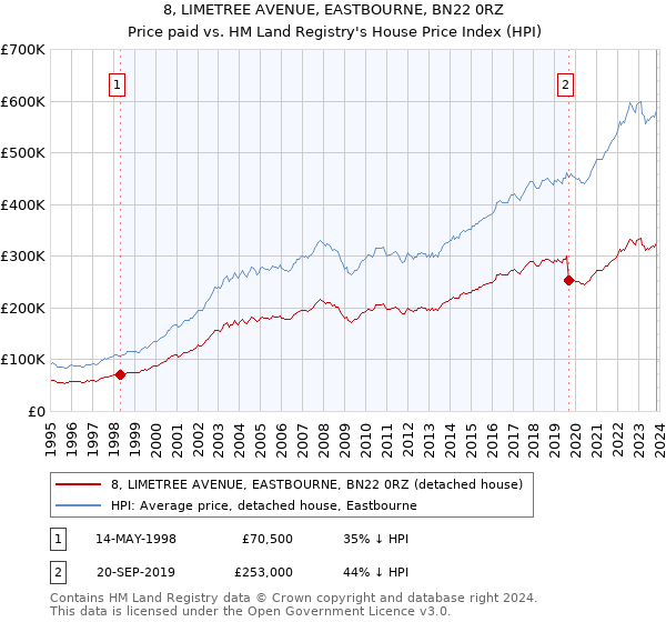 8, LIMETREE AVENUE, EASTBOURNE, BN22 0RZ: Price paid vs HM Land Registry's House Price Index