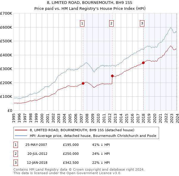 8, LIMITED ROAD, BOURNEMOUTH, BH9 1SS: Price paid vs HM Land Registry's House Price Index