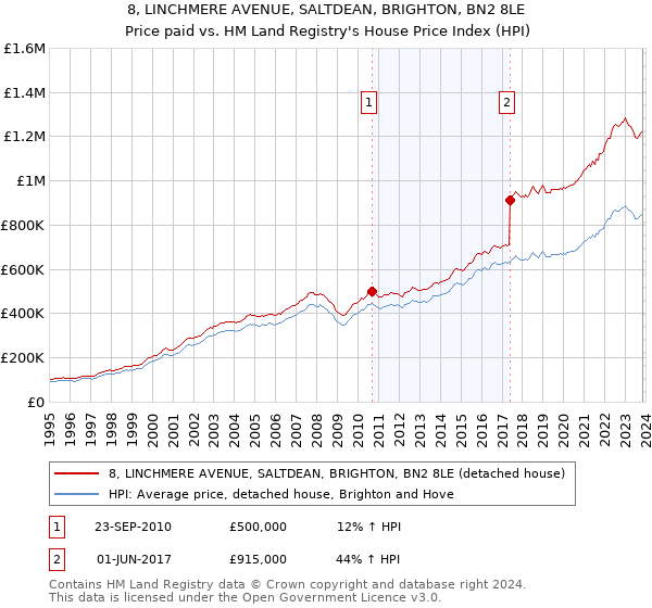 8, LINCHMERE AVENUE, SALTDEAN, BRIGHTON, BN2 8LE: Price paid vs HM Land Registry's House Price Index
