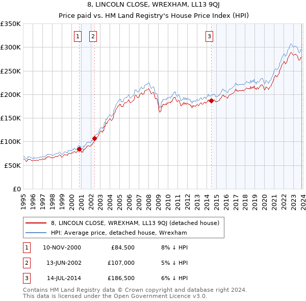 8, LINCOLN CLOSE, WREXHAM, LL13 9QJ: Price paid vs HM Land Registry's House Price Index