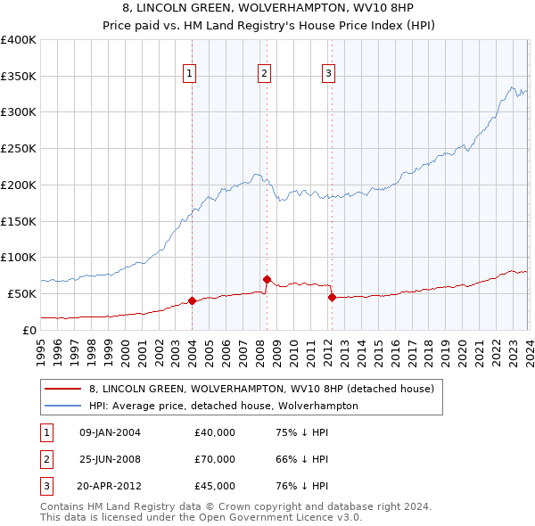 8, LINCOLN GREEN, WOLVERHAMPTON, WV10 8HP: Price paid vs HM Land Registry's House Price Index