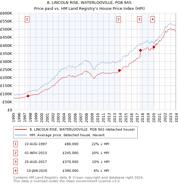 8, LINCOLN RISE, WATERLOOVILLE, PO8 9AS: Price paid vs HM Land Registry's House Price Index