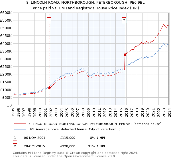 8, LINCOLN ROAD, NORTHBOROUGH, PETERBOROUGH, PE6 9BL: Price paid vs HM Land Registry's House Price Index