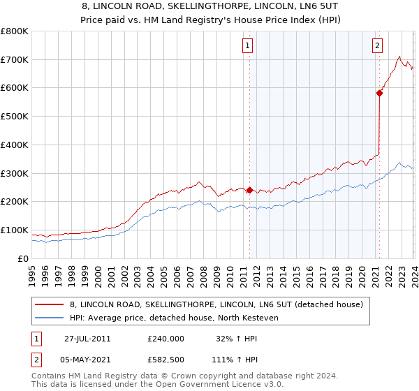 8, LINCOLN ROAD, SKELLINGTHORPE, LINCOLN, LN6 5UT: Price paid vs HM Land Registry's House Price Index