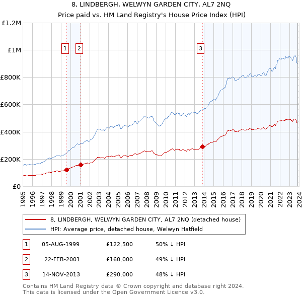 8, LINDBERGH, WELWYN GARDEN CITY, AL7 2NQ: Price paid vs HM Land Registry's House Price Index