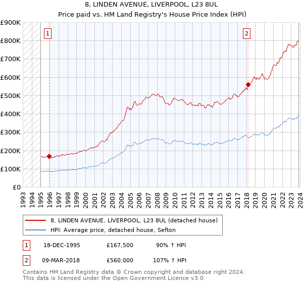 8, LINDEN AVENUE, LIVERPOOL, L23 8UL: Price paid vs HM Land Registry's House Price Index