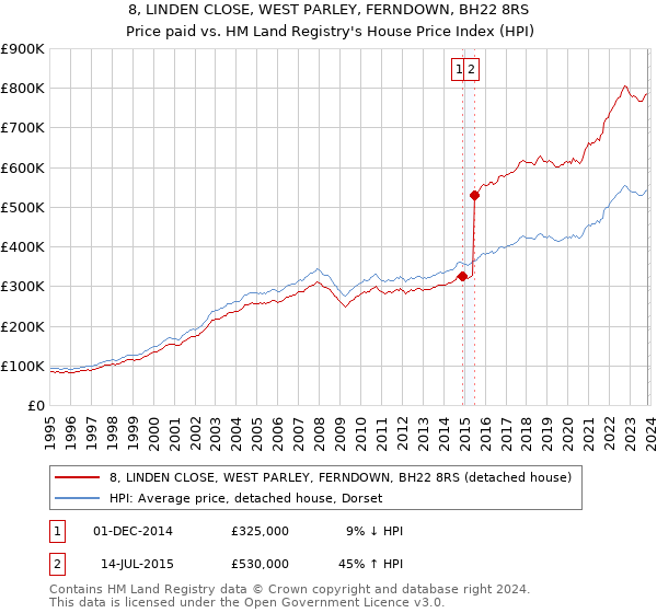 8, LINDEN CLOSE, WEST PARLEY, FERNDOWN, BH22 8RS: Price paid vs HM Land Registry's House Price Index