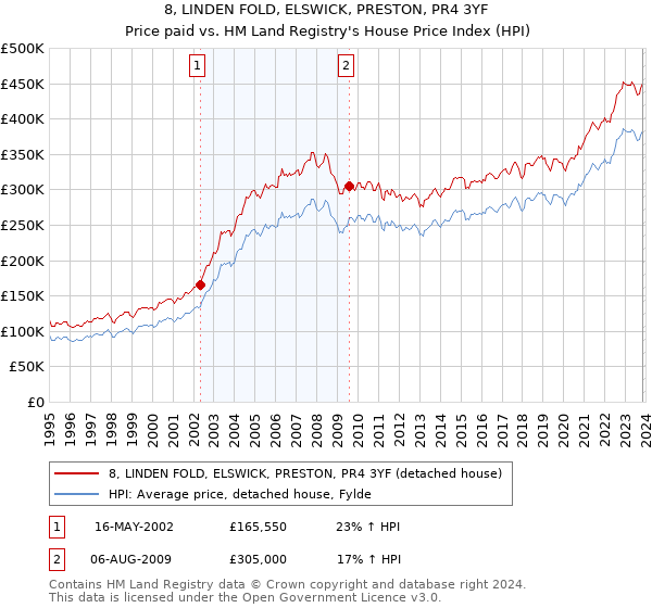 8, LINDEN FOLD, ELSWICK, PRESTON, PR4 3YF: Price paid vs HM Land Registry's House Price Index