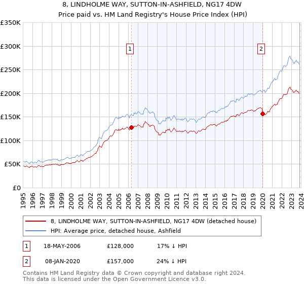 8, LINDHOLME WAY, SUTTON-IN-ASHFIELD, NG17 4DW: Price paid vs HM Land Registry's House Price Index