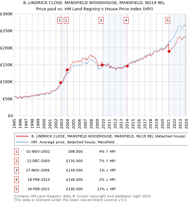 8, LINDRICK CLOSE, MANSFIELD WOODHOUSE, MANSFIELD, NG19 9EL: Price paid vs HM Land Registry's House Price Index