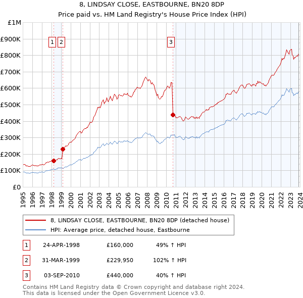 8, LINDSAY CLOSE, EASTBOURNE, BN20 8DP: Price paid vs HM Land Registry's House Price Index