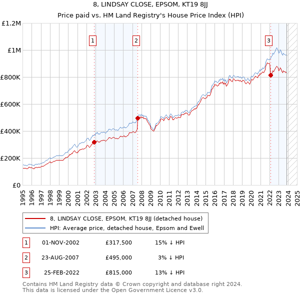 8, LINDSAY CLOSE, EPSOM, KT19 8JJ: Price paid vs HM Land Registry's House Price Index