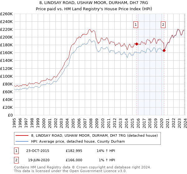 8, LINDSAY ROAD, USHAW MOOR, DURHAM, DH7 7RG: Price paid vs HM Land Registry's House Price Index
