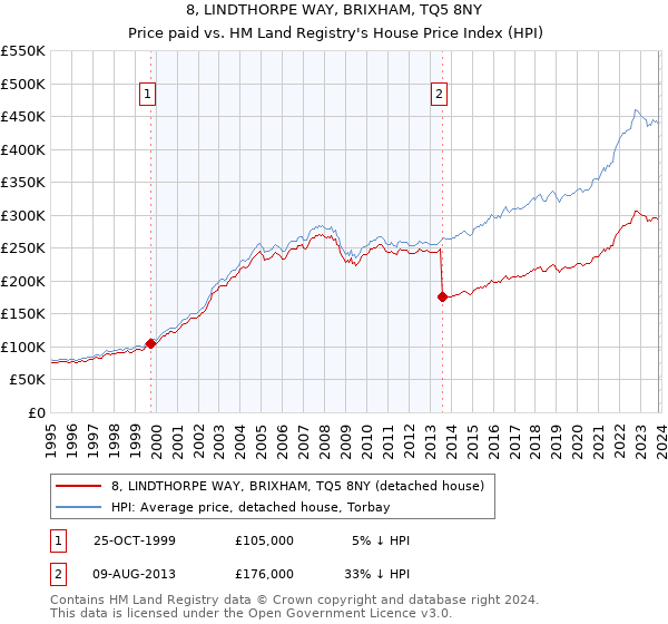 8, LINDTHORPE WAY, BRIXHAM, TQ5 8NY: Price paid vs HM Land Registry's House Price Index
