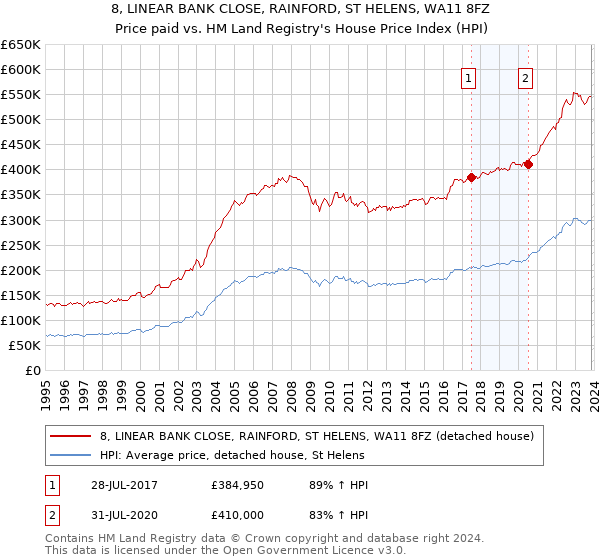 8, LINEAR BANK CLOSE, RAINFORD, ST HELENS, WA11 8FZ: Price paid vs HM Land Registry's House Price Index