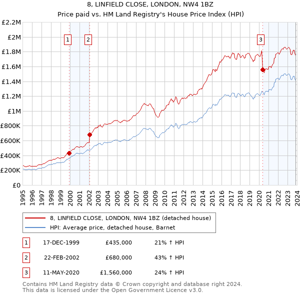 8, LINFIELD CLOSE, LONDON, NW4 1BZ: Price paid vs HM Land Registry's House Price Index