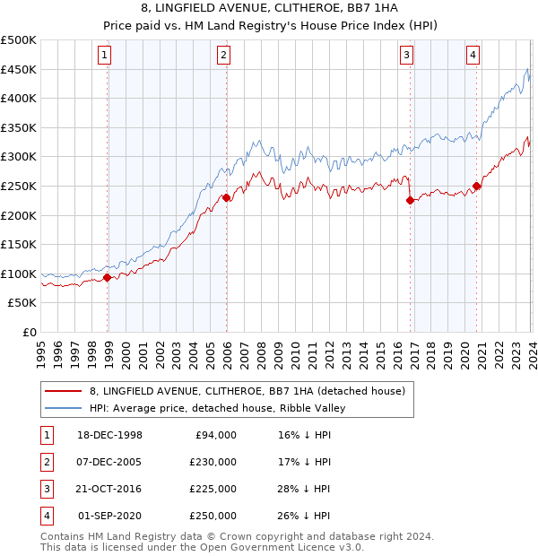 8, LINGFIELD AVENUE, CLITHEROE, BB7 1HA: Price paid vs HM Land Registry's House Price Index