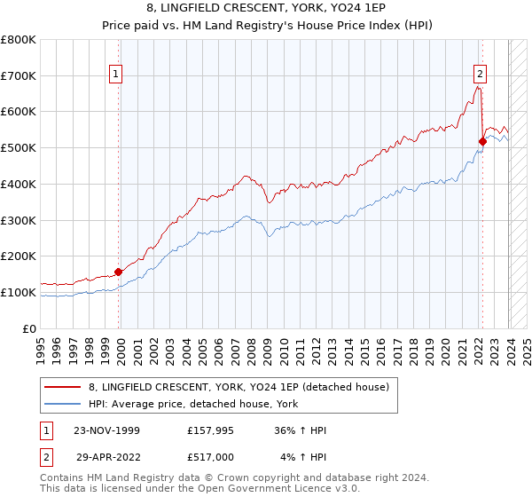 8, LINGFIELD CRESCENT, YORK, YO24 1EP: Price paid vs HM Land Registry's House Price Index