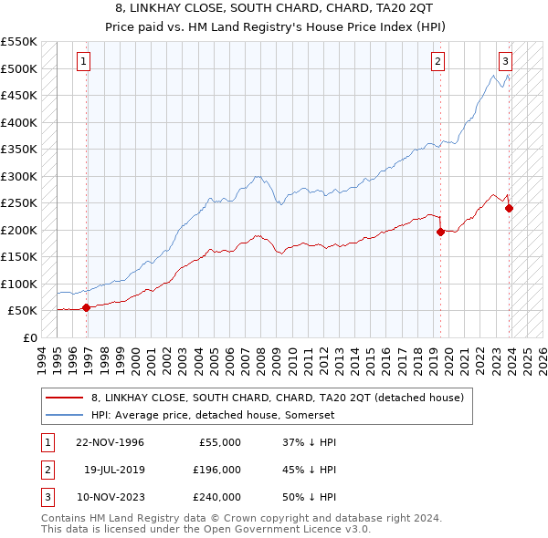 8, LINKHAY CLOSE, SOUTH CHARD, CHARD, TA20 2QT: Price paid vs HM Land Registry's House Price Index