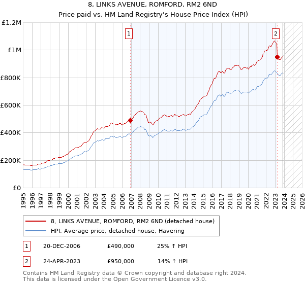 8, LINKS AVENUE, ROMFORD, RM2 6ND: Price paid vs HM Land Registry's House Price Index