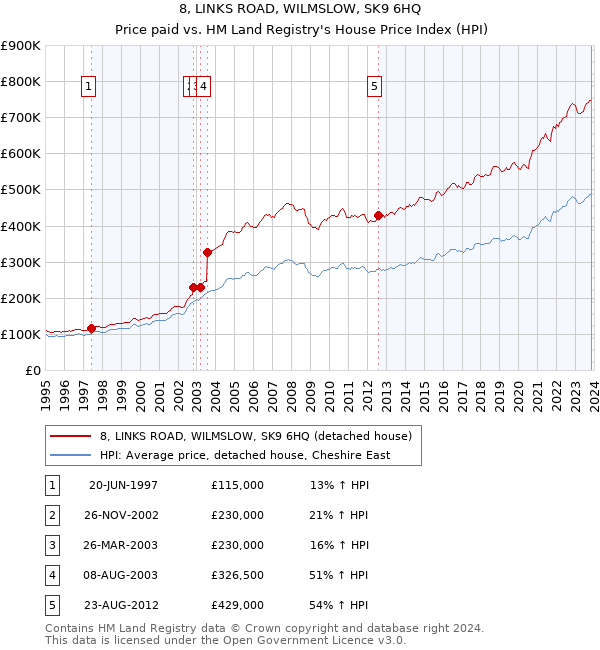 8, LINKS ROAD, WILMSLOW, SK9 6HQ: Price paid vs HM Land Registry's House Price Index