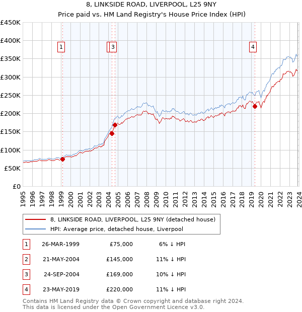 8, LINKSIDE ROAD, LIVERPOOL, L25 9NY: Price paid vs HM Land Registry's House Price Index