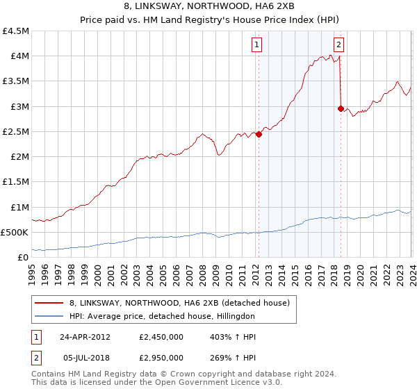8, LINKSWAY, NORTHWOOD, HA6 2XB: Price paid vs HM Land Registry's House Price Index
