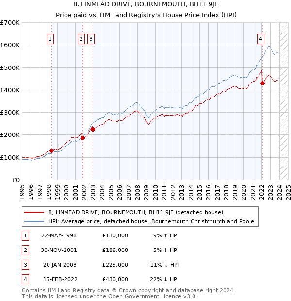 8, LINMEAD DRIVE, BOURNEMOUTH, BH11 9JE: Price paid vs HM Land Registry's House Price Index