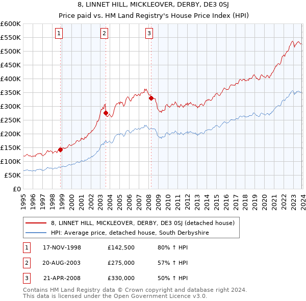 8, LINNET HILL, MICKLEOVER, DERBY, DE3 0SJ: Price paid vs HM Land Registry's House Price Index
