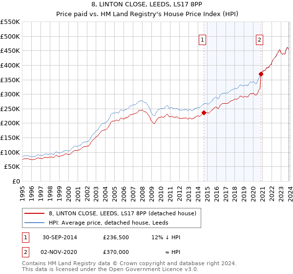 8, LINTON CLOSE, LEEDS, LS17 8PP: Price paid vs HM Land Registry's House Price Index