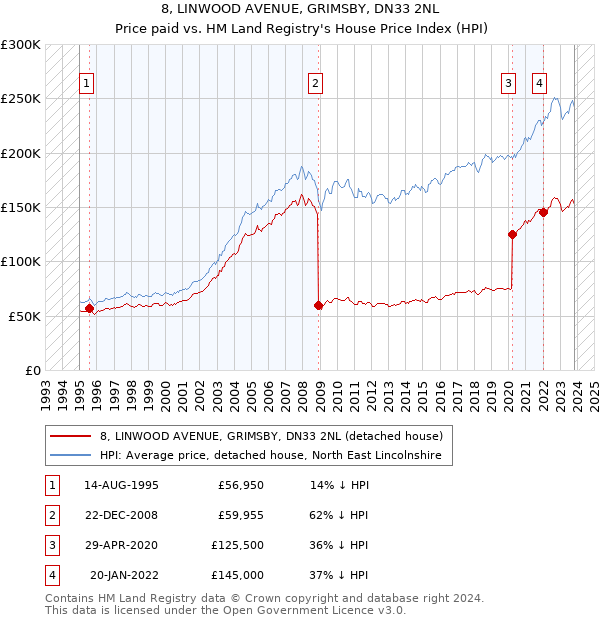 8, LINWOOD AVENUE, GRIMSBY, DN33 2NL: Price paid vs HM Land Registry's House Price Index