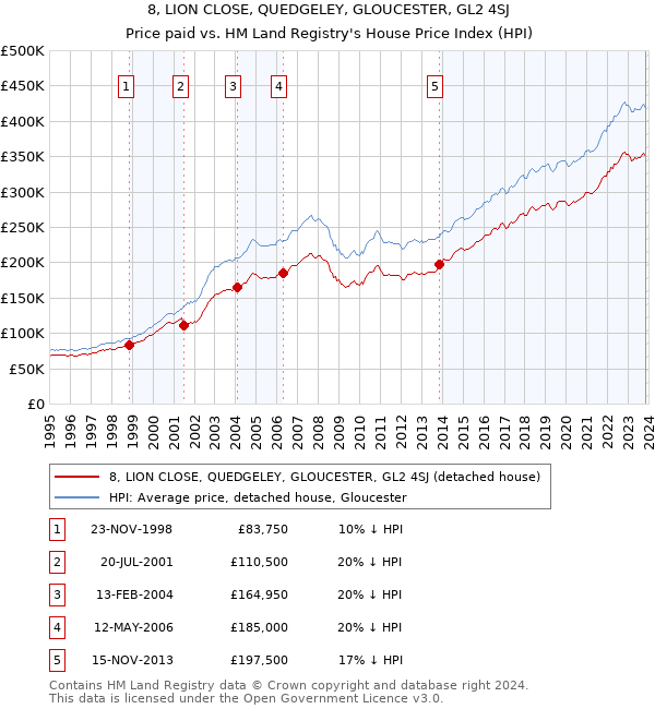 8, LION CLOSE, QUEDGELEY, GLOUCESTER, GL2 4SJ: Price paid vs HM Land Registry's House Price Index