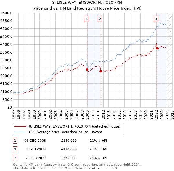 8, LISLE WAY, EMSWORTH, PO10 7XN: Price paid vs HM Land Registry's House Price Index