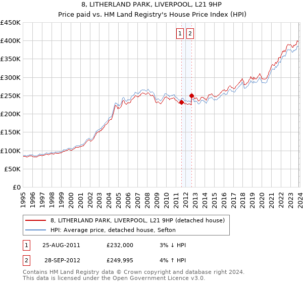 8, LITHERLAND PARK, LIVERPOOL, L21 9HP: Price paid vs HM Land Registry's House Price Index